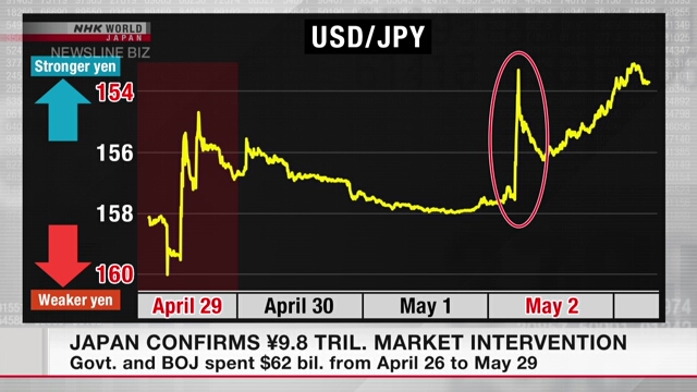 Japan bestätigt Marktintervention im Umfang von 9,8 Billionen Yen