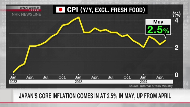 Japans Kerninflation liegt im Mai bei 2,5% und damit über dem Wert vom April