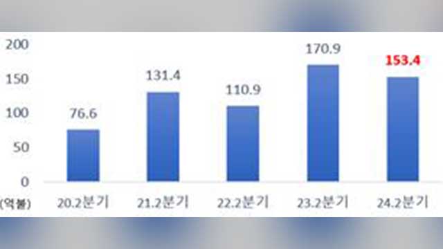 FDI-Zusagen für Südkorea sinken im ersten Halbjahr um 10,3 Prozent