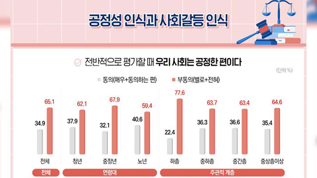 Umfrage: 65 % der Südkoreaner halten die Gesellschaft für „ungerecht“