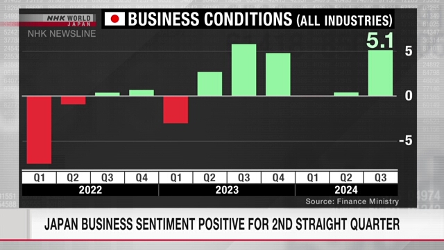 Japans Geschäftsklima im zweiten Quartal in Folge positiv