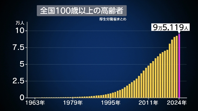 Japan: Zahl der Hundertjährigen übersteigt 95.000 – zum 54. Mal in Folge Rekord