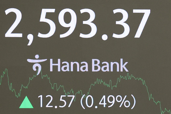 KOSPI stieg am Freitag um 0,49 %