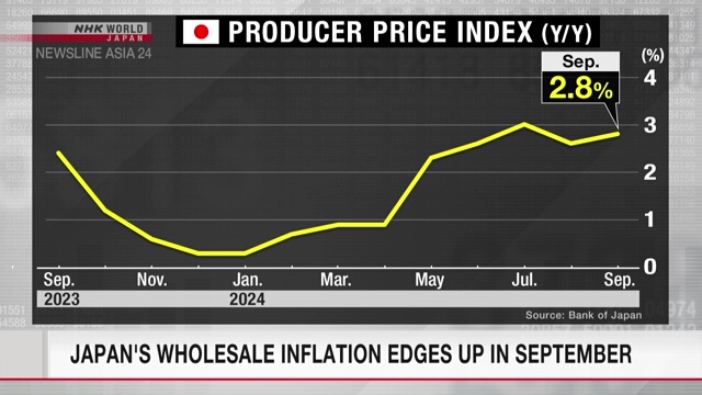 Japans Großhandelsinflation steigt im September leicht an