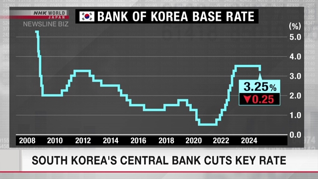 Südkoreas Zentralbank senkt zum ersten Mal seit 2020 den Leitzins