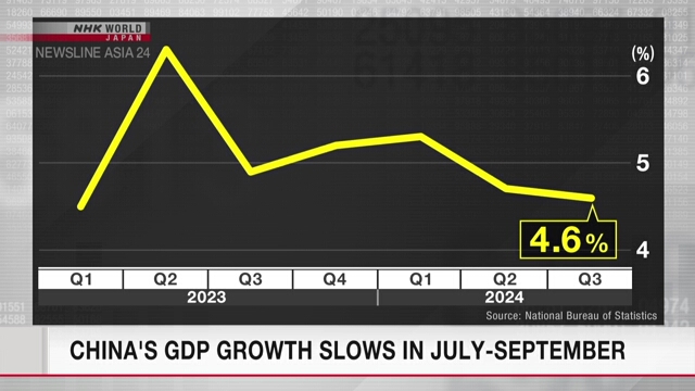 Chinas BIP-Wachstum verlangsamt sich im Juli und September auf 4,6 Prozent