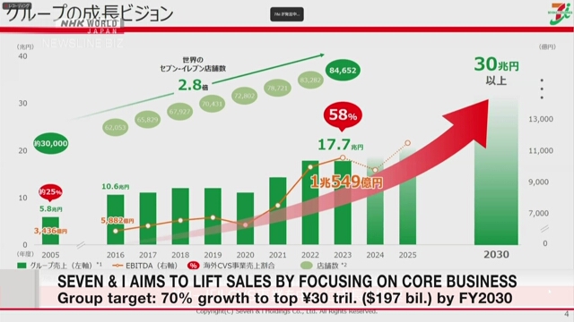 Seven & i möchte den Umsatz steigern, indem es sich auf das Convenience-Store-Geschäft konzentriert