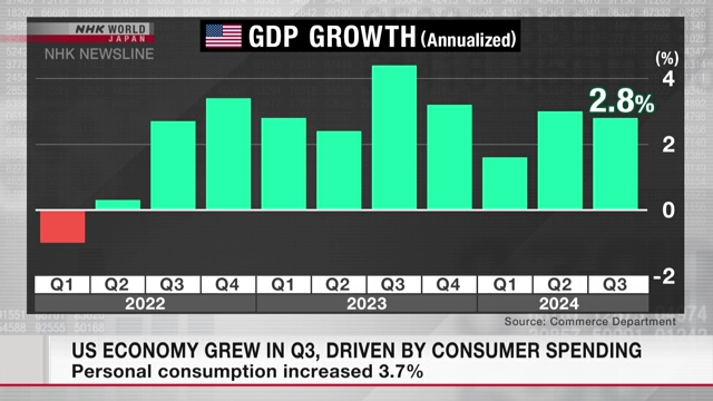 Die US-Wirtschaft wuchs im dritten Quartal, angetrieben durch Konsumausgaben