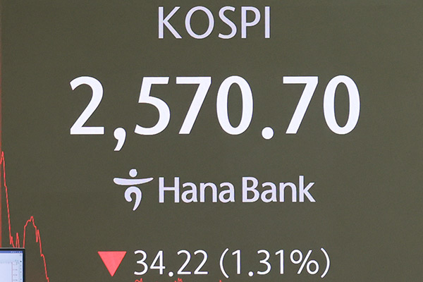 KOSPI fällt auf 2.570 Mark und Won-Dollar-Kurs übersteigt 1.380 Won