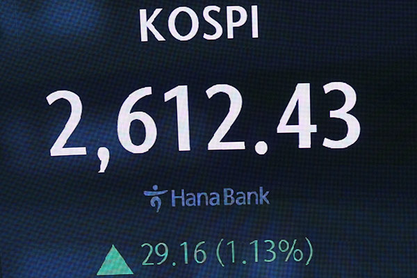 KOSPI stieg am Montag um 1,13 %