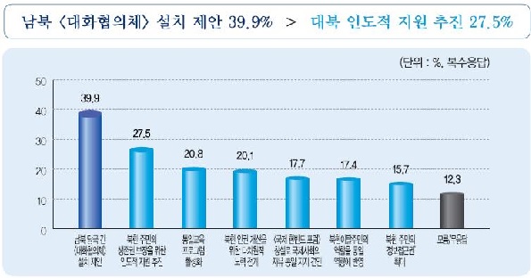 Umfrage: Drei Viertel der Südkoreaner glauben, dass die Vereinigung notwendig ist