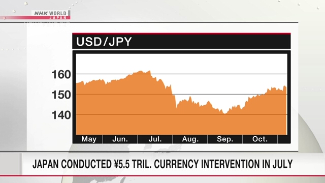 Japan führte 5,5 Billionen durch. Yen-Währungsintervention im Juli