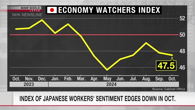 Index der Stimmung japanischer Arbeitnehmer sinkt im Oktober