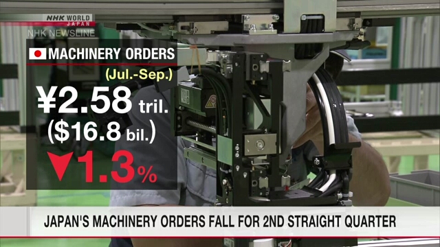 Japans Maschinenbestellungen gehen im zweiten Quartal in Folge zurück