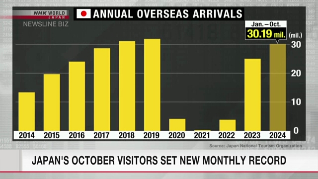 Japans Besucherzahlen im Oktober stellten einen neuen Monatsrekord auf