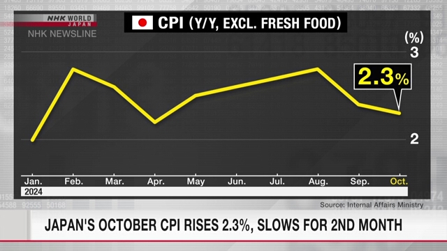 Japans VPI im Oktober steigt um 2,3 % und verlangsamt sich im zweiten Monat