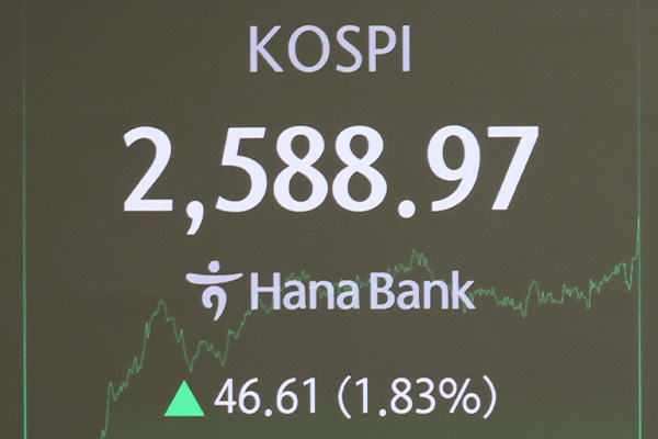 KOSPI stieg am Montag um 1,83 %