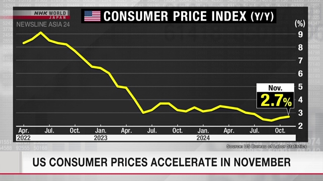 Die US-Verbraucherpreise steigen im November