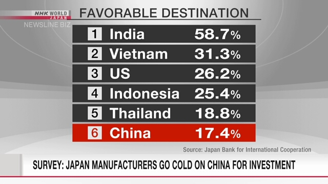 Umfrage: China verliert als Investitionsziel für japanische Unternehmen an Boden