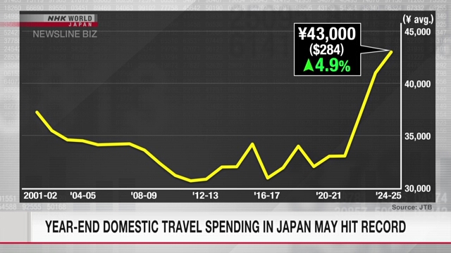 Die inländischen Reiseausgaben in Japan könnten zum Jahresende einen Rekordwert erreichen