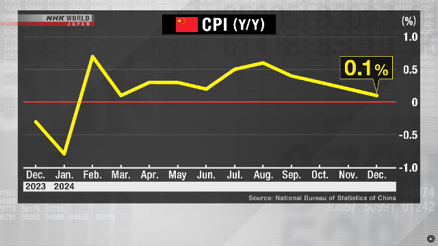 Die Verbraucherinflation in China verlangsamt sich aufgrund der schwachen Nachfrage