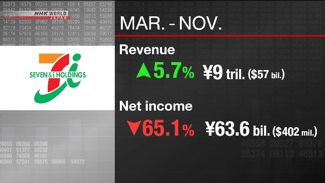 Nettogewinn von Seven & i Holdings sinkt um 65 %