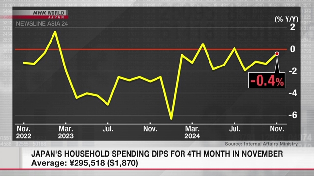 Japans Haushaltsausgaben sinken im November zum vierten Monat